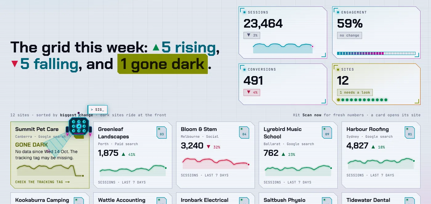 The Polyoptra grid: a headline of how many sites rose, fell or went dark, portfolio totals, and a card for every site.